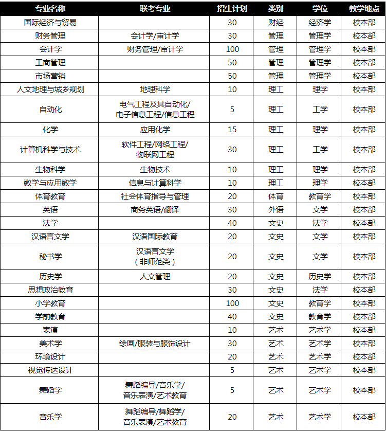 邢台学院专接本招生专业录取分数线