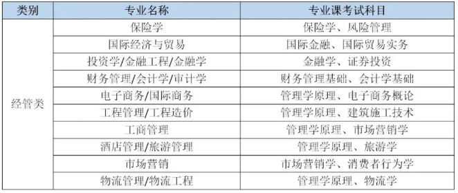 2022年河北专接本考试科目安排