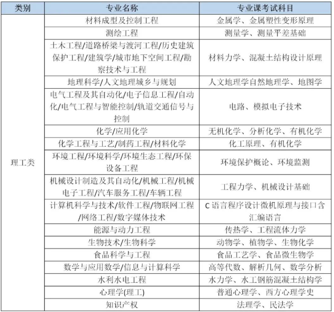 2022年河北专接本考试科目安排