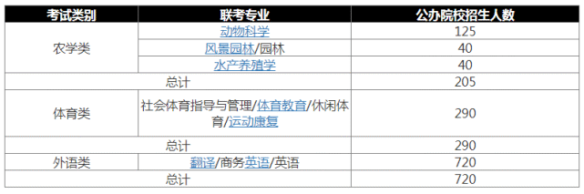 农学、体育、外语类