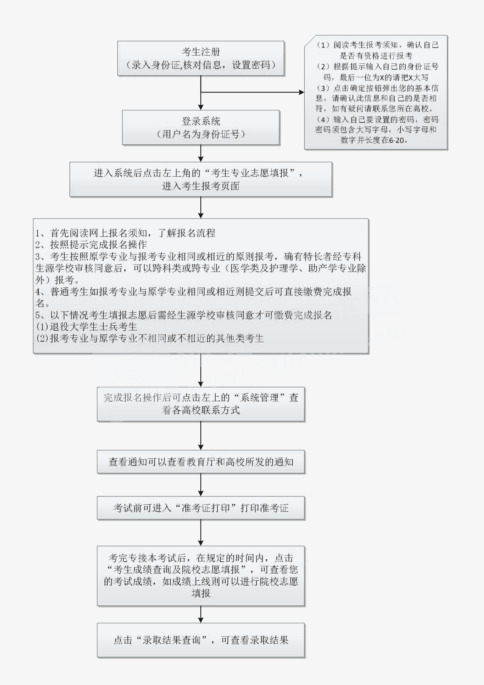 河北专接本报名流程