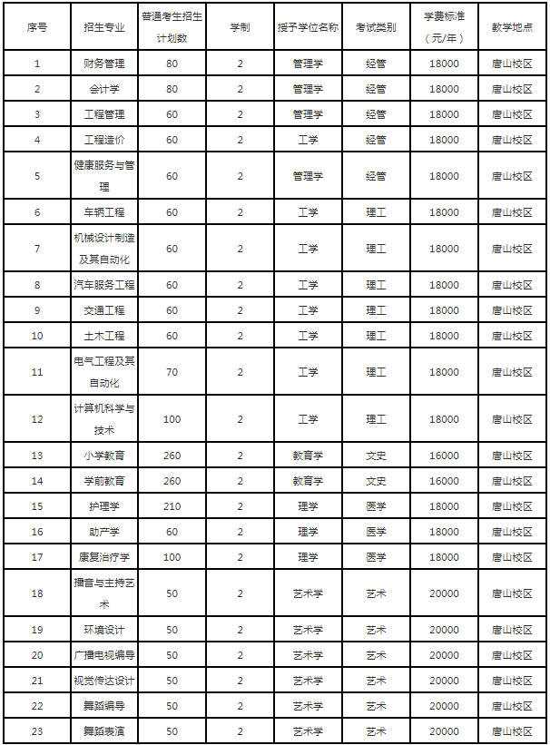 2022年河北科技学院专升本招生专业
