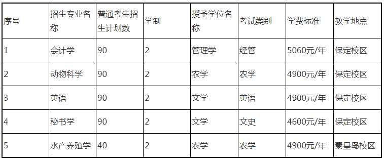 2022年河北农业大学专升本招生计划