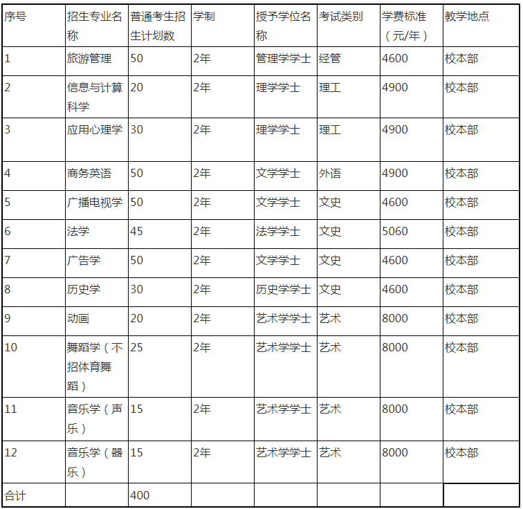2022年石家庄学院专升本招生计划