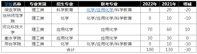 2022年河北专升本轻化工程专业招生的公办院校