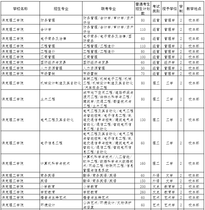 2022年河北专升本保定理工学院招生专业