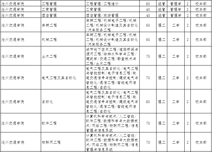 2022年沧州交通学院专升本招生专业
