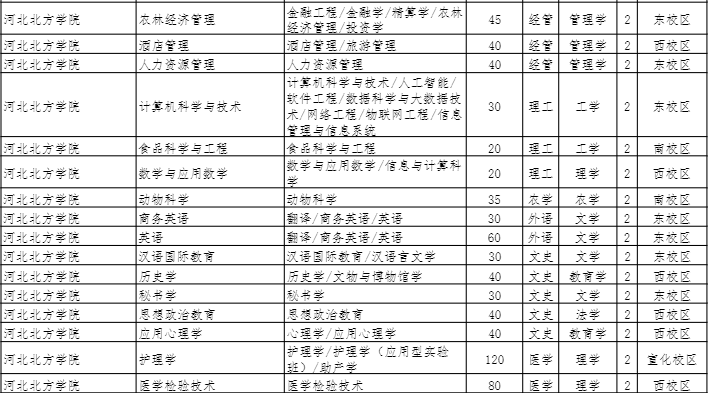 2022年河北北方学院专升本招生专业