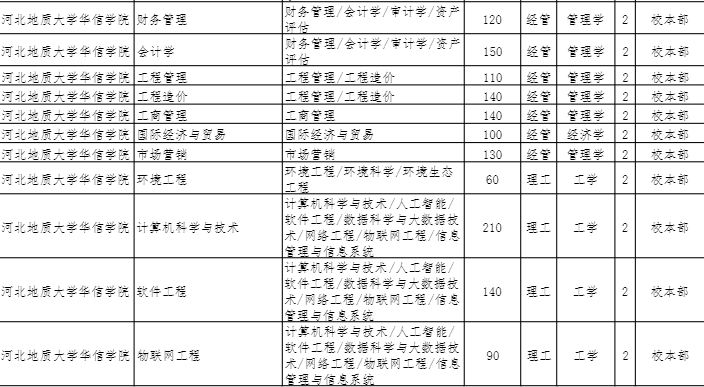 河北地质大学华信学院专升本招生计划
