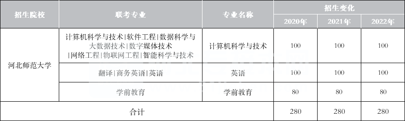 2022年河北师范大学专升本招生变化