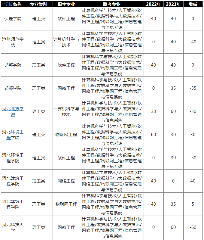 2022年河北专升本计算机专业有哪些公办院校招生？