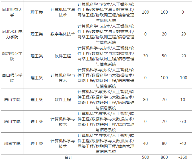 2022年河北专升本计算机专业有哪些公办院校招生？