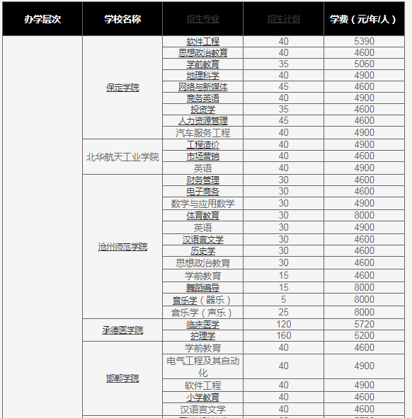 河北专接本院校学费