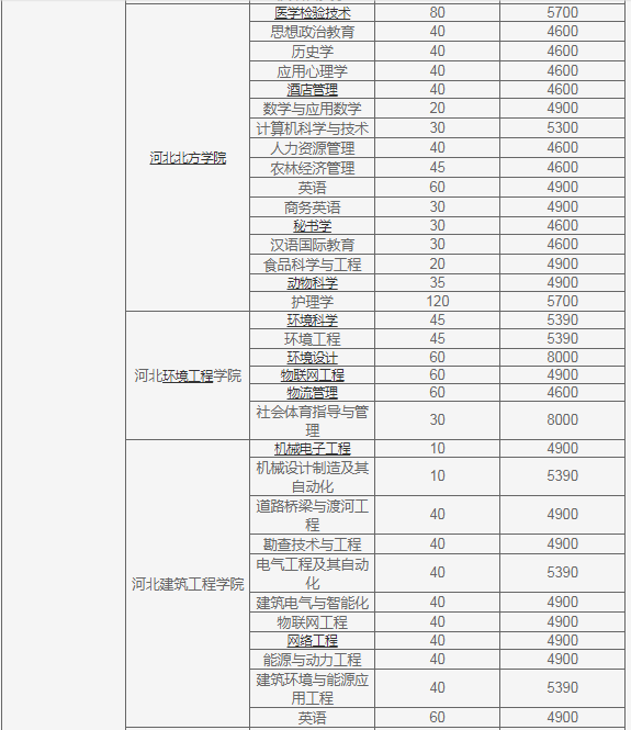 河北专接本院校学费