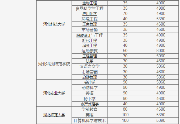 河北专接本院校学费