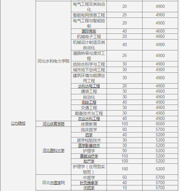 河北专接本院校学费