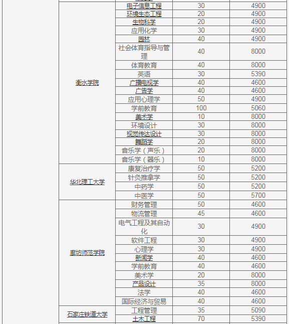 河北专接本院校学费