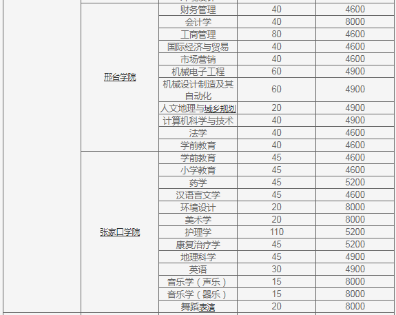 河北专接本院校学费