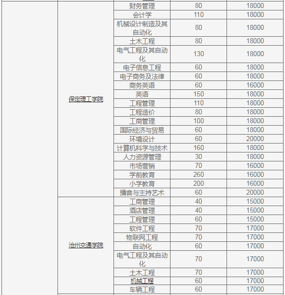河北专接本院校学费