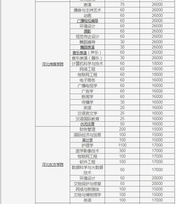 河北专接本院校学费