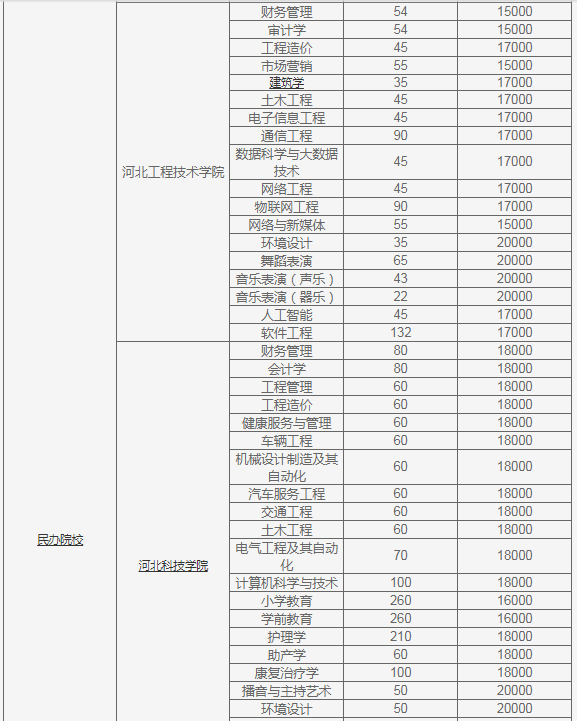 河北专接本院校学费