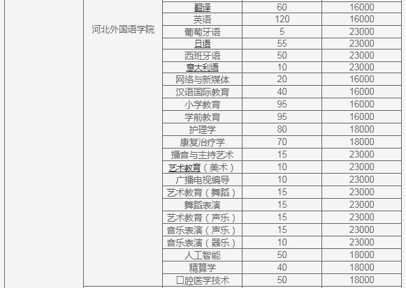 河北专接本院校学费