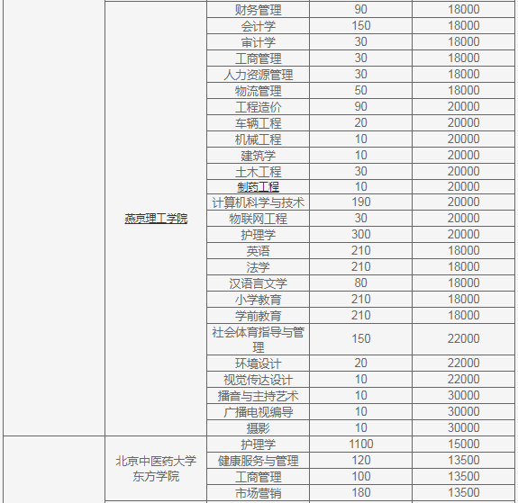 河北专接本院校学费