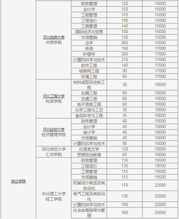 河北专接本院校学费