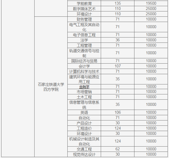 河北专接本院校学费