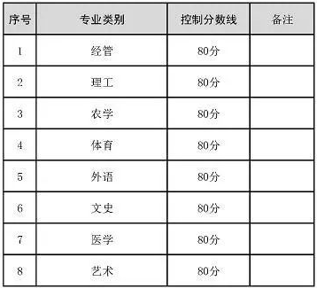 河北统招专升本退役大学生士兵分数线