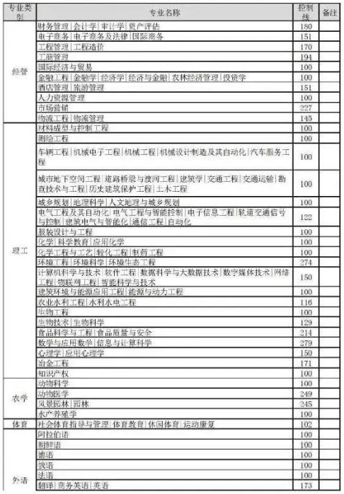 河北统招专升本普通考生分数线