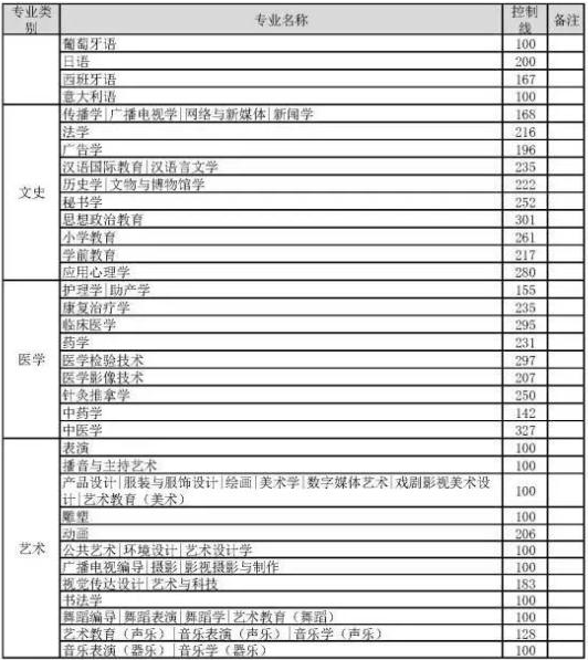 河北统招专升本普通考生分数线