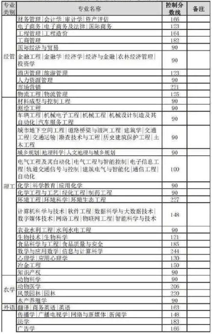 河北统招专升本建档立卡考生分数线