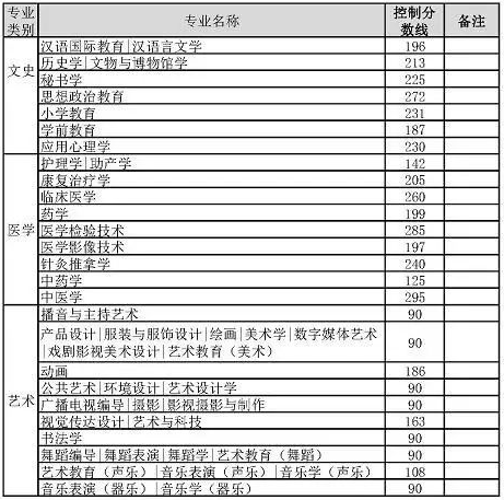河北统招专升本建档立卡考生分数线