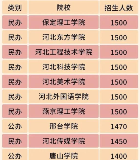 河北专升本招生最多的10所院校