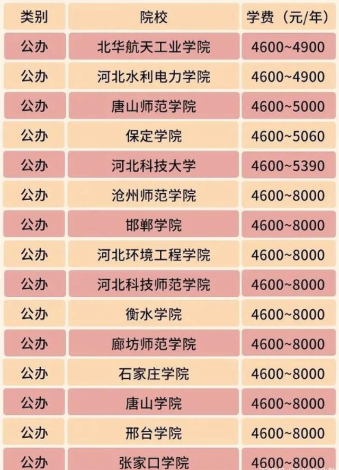 河北专升本学费最低的院校