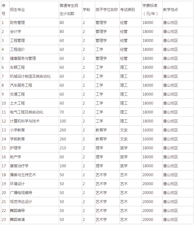 2022年河北科技学院专升本招生专业与计划