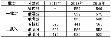 河北北方学院专接本专业及分数线