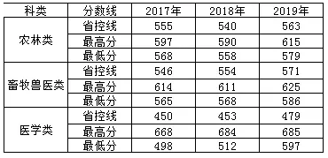 河北北方学院专接本专业及分数线