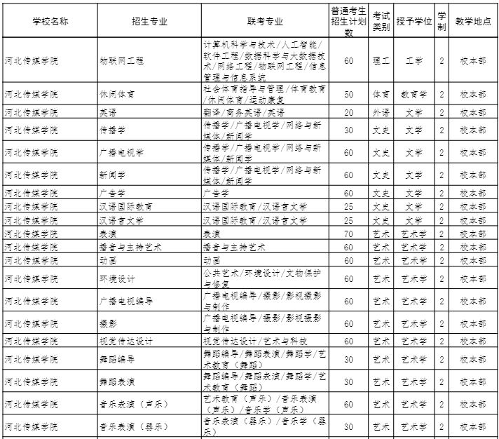 2022年河北专升本河北传媒学院招生专业