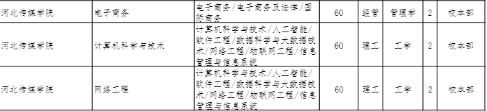 2022年河北专升本河北传媒学院招生专业