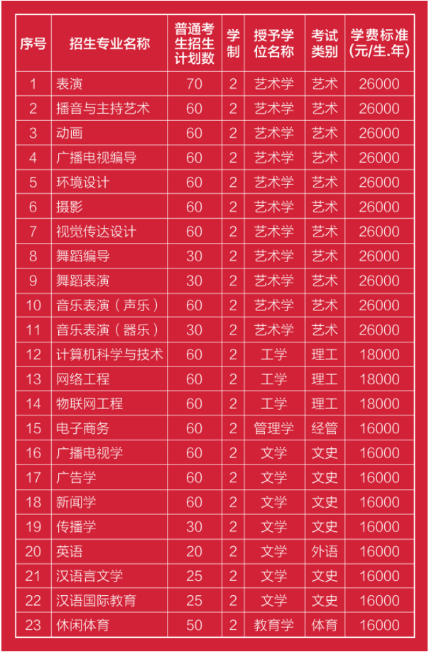 2022年河北传媒学院专升本学费标准