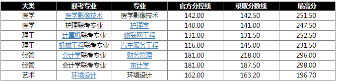 2020年河北专升本河北东方学院各专业录取分数线和最高分
