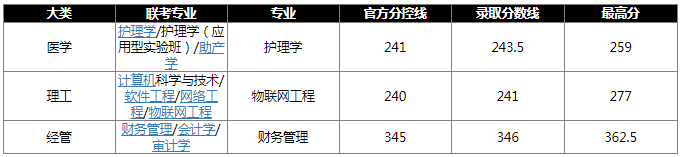 2019年河北东方学院专升本各专业录取分数线和最高分