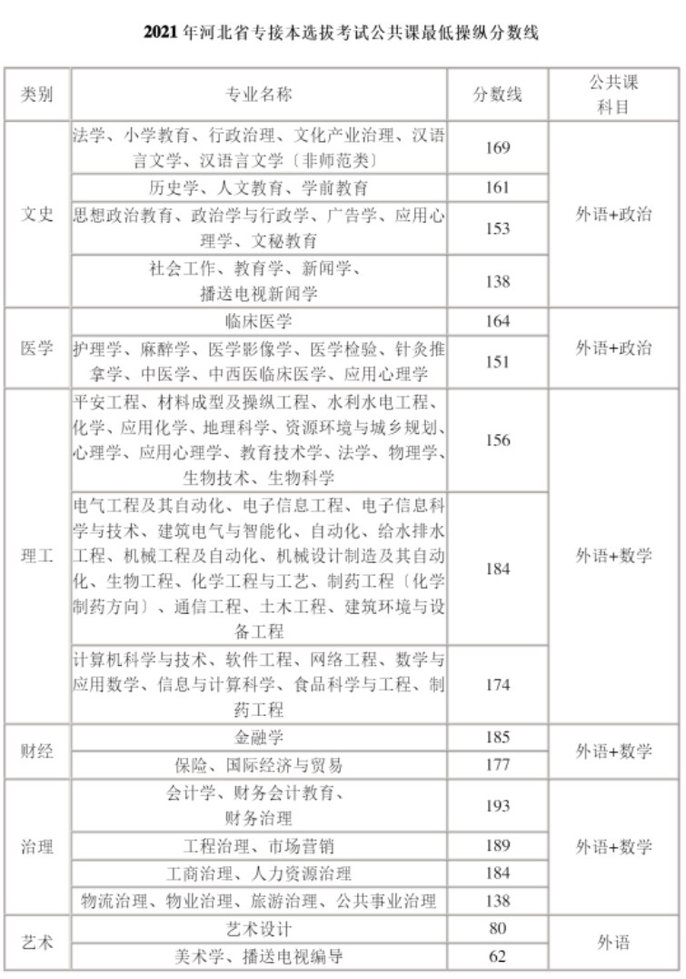 2021年河北专升本分数线
