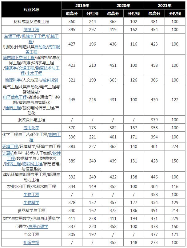 河北专升本2019-2021理工类专业最高分和最低分对比
