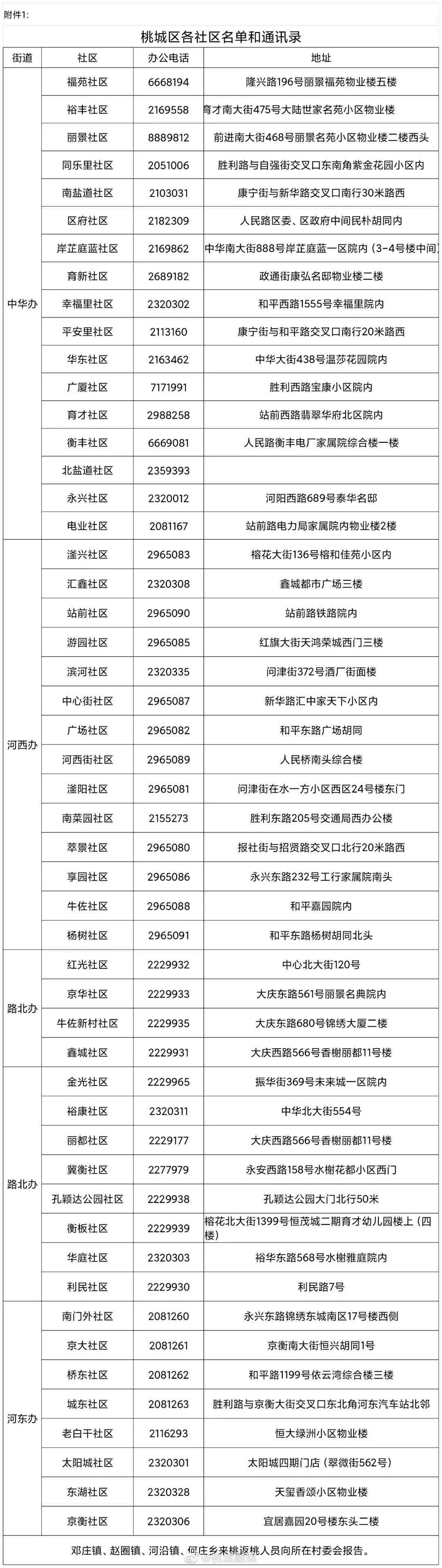 桃城区社区名单.jpg