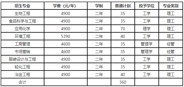 2022年河北科技大学专接本招生专业