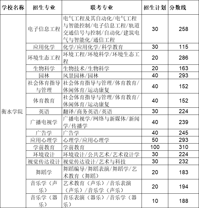 2021年衡水学院专接本分数线