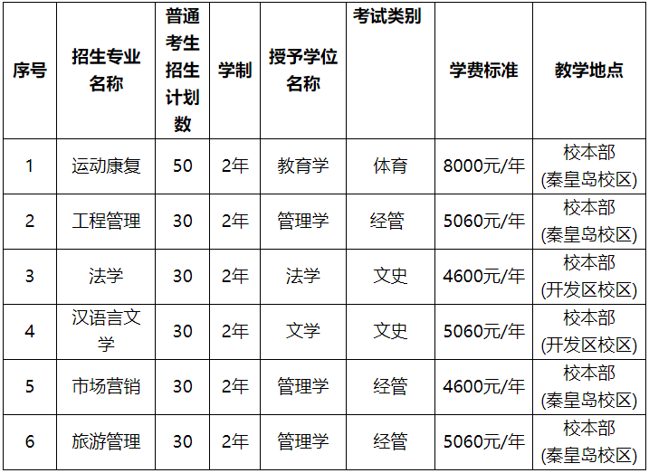 河北科技师范学院专升本招生专业